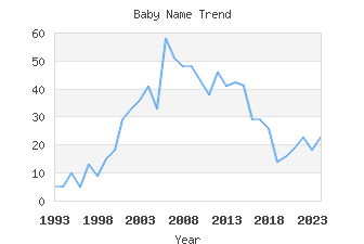 Baby Name Popularity