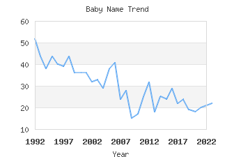 Baby Name Popularity