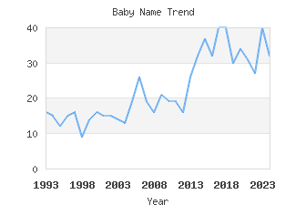 Baby Name Popularity