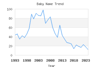 Baby Name Popularity