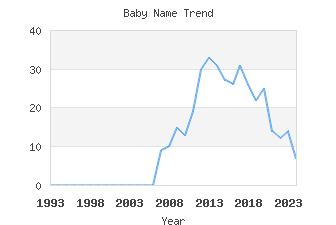 Baby Name Popularity