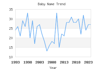 Baby Name Popularity