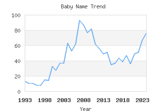 Baby Name Popularity