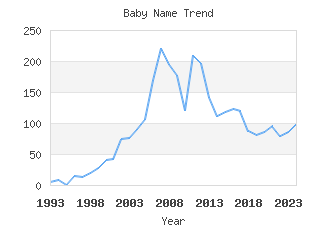 Baby Name Popularity