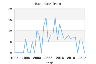 Baby Name Popularity