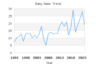 Baby Name Popularity