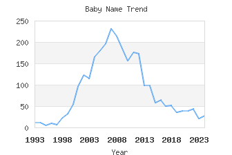 Baby Name Popularity