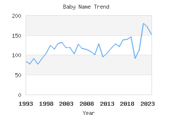 Baby Name Popularity