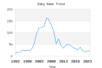 Baby Name Popularity