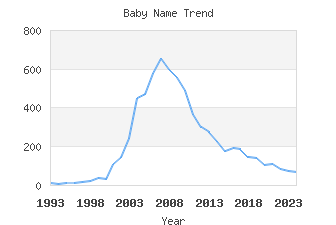 Baby Name Popularity