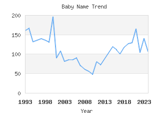 Baby Name Popularity