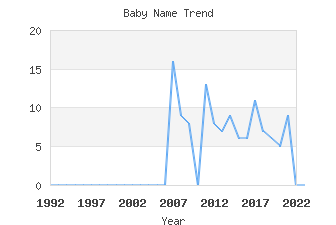 Baby Name Popularity