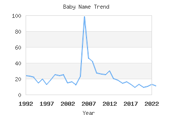 Baby Name Popularity