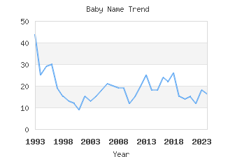 Baby Name Popularity