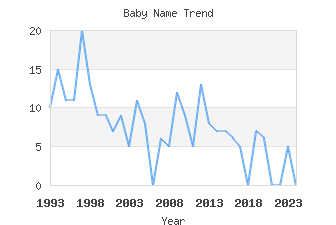 Baby Name Popularity