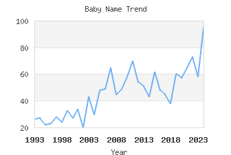 Baby Name Popularity