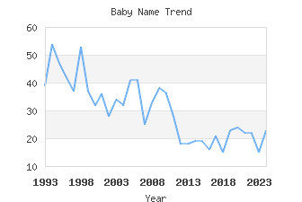 Baby Name Popularity