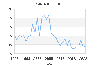 Baby Name Popularity