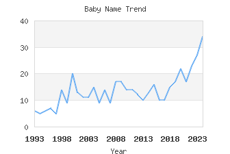 Baby Name Popularity