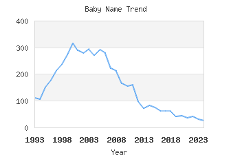 Baby Name Popularity