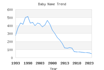 Baby Name Popularity