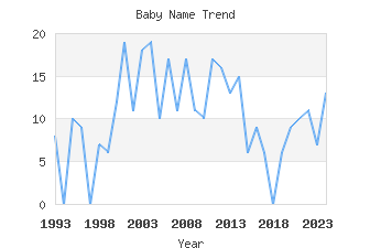 Baby Name Popularity