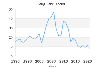 Baby Name Popularity