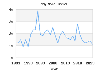 Baby Name Popularity