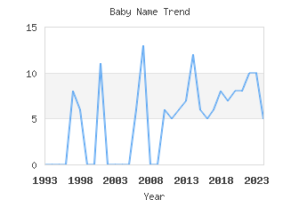 Baby Name Popularity