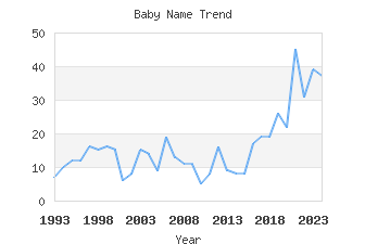 Baby Name Popularity