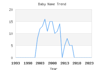 Baby Name Popularity