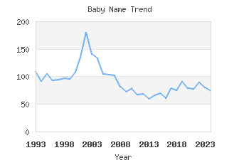 Baby Name Popularity