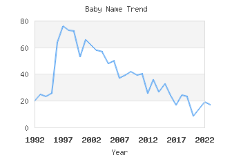 Baby Name Popularity