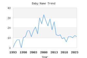 Baby Name Popularity