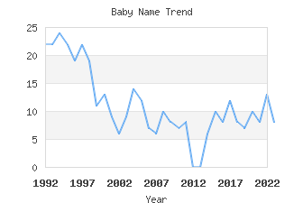 Baby Name Popularity