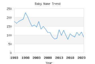 Baby Name Popularity