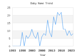 Baby Name Popularity