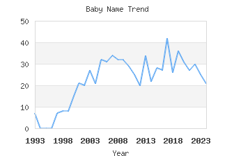 Baby Name Popularity