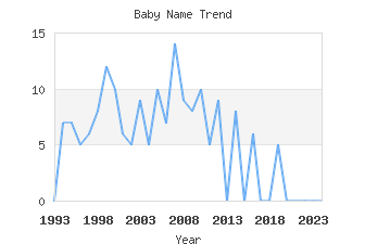 Baby Name Popularity