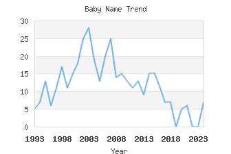 Baby Name Popularity