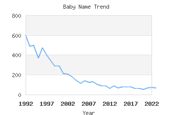 Baby Name Popularity