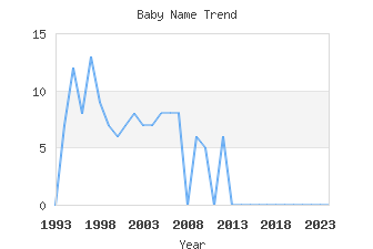 Baby Name Popularity