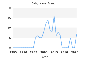 Baby Name Popularity