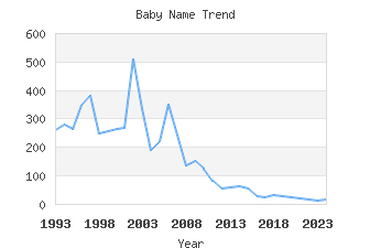 Baby Name Popularity