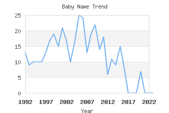 Baby Name Popularity