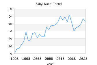 Baby Name Popularity