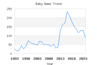Baby Name Popularity
