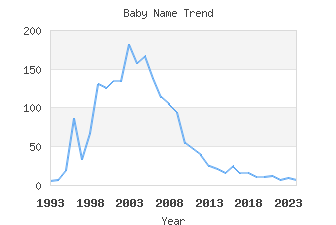 Baby Name Popularity