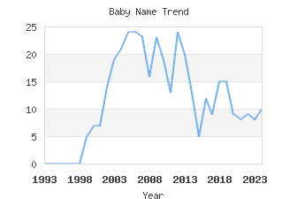 Baby Name Popularity