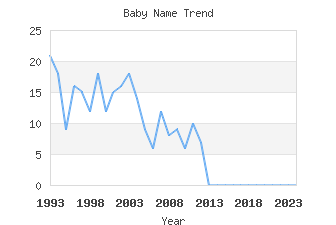 Baby Name Popularity